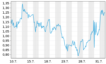 Chart Mini Future Short Deutsche Lufthansa - 1 mois