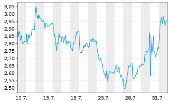 Chart Mini Future Short Deutsche Lufthansa - 1 mois