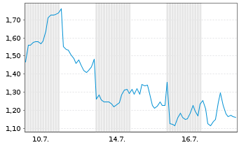 Chart Mini Future Long LVMH - 1 Monat