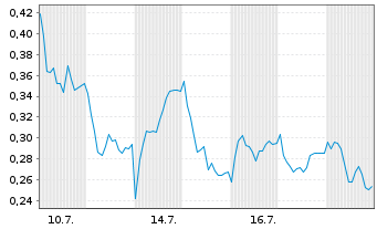 Chart Mini Future Long Commerzbank - 1 Monat