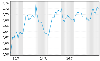 Chart Mini Future Short Commerzbank - 1 Monat