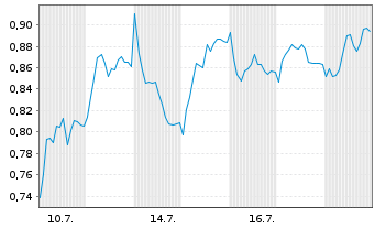Chart Mini Future Short Commerzbank - 1 Monat