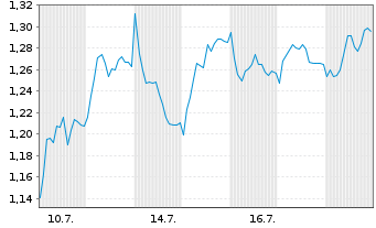Chart Mini Future Short Commerzbank - 1 Monat