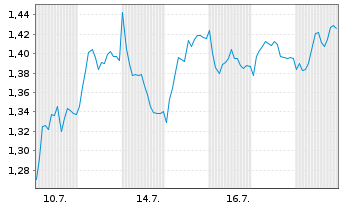 Chart Mini Future Short Commerzbank - 1 Monat