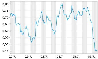 Chart Mini Future Long Siemens - 1 Month