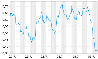 Chart Mini Future Long Siemens - 1 Month