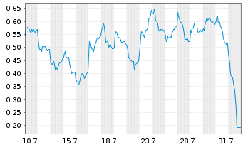 Chart Mini Future Long Siemens - 1 Month