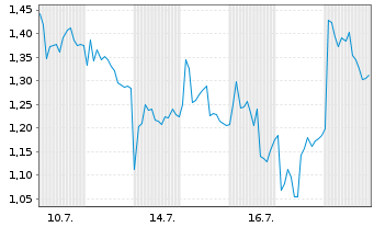 Chart Mini Future Long TUI - 1 Monat