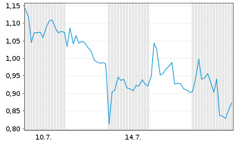 Chart Mini Future Long TUI - 1 mois