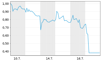 Chart Mini Future Long TUI - 1 Monat