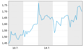 Chart Mini Future Short TUI - 1 mois