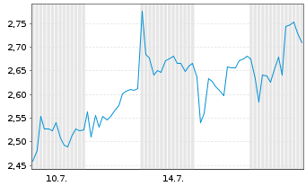 Chart Mini Future Short TUI - 1 Month