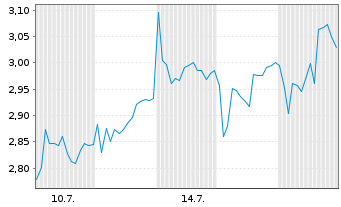 Chart Mini Future Short TUI - 1 Monat