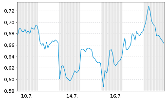 Chart Mini Future Long Infineon - 1 Monat