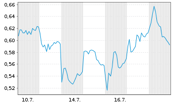 Chart Mini Future Long Infineon - 1 Monat