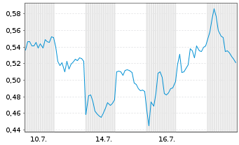 Chart Mini Future Long Infineon - 1 Monat