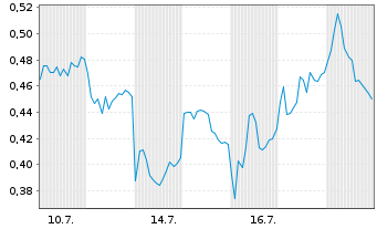 Chart Mini Future Long Infineon - 1 Monat