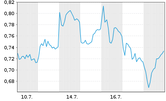 Chart Mini Future Short Infineon - 1 Monat
