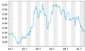 Chart Mini Future Long D-Wave Quantum - 1 mois