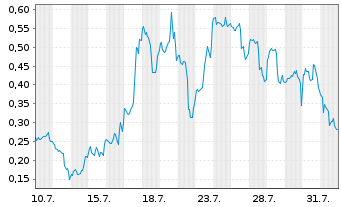 Chart Mini Future Long D-Wave Quantum - 1 mois