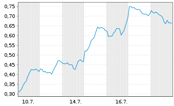 Chart Mini Future Long AMD - 1 Monat