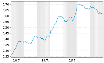 Chart Mini Future Long AMD - 1 Monat