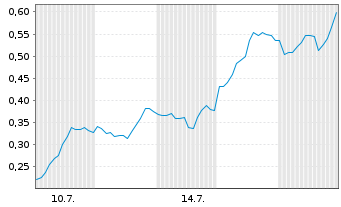 Chart Mini Future Long AMD - 1 mois