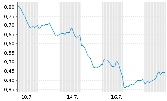Chart Mini Future Short AMD - 1 Monat