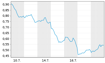 Chart Mini Future Short AMD - 1 Monat