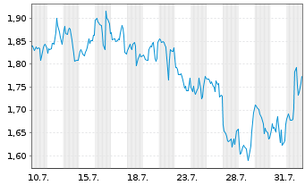 Chart Mini Future Short Berkshire Hathaway - 1 mois