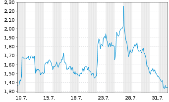 Chart Mini Future Long BMW - 1 mois