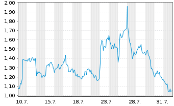 Chart Mini Future Long BMW - 1 mois