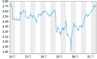 Chart Mini Future Short BMW - 1 mois