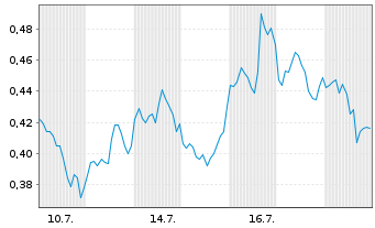 Chart Mini Future Short Intel - 1 Monat
