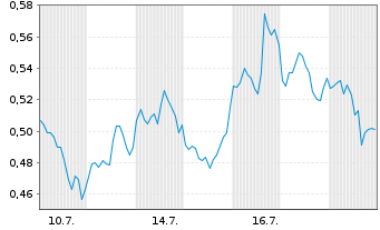 Chart Mini Future Short Intel - 1 Monat