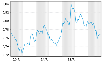 Chart Mini Future Short Intel - 1 Monat