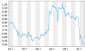 Chart Mini Future Long Daimler Truck Holding - 1 mois