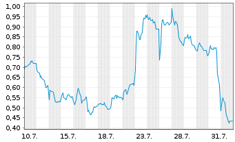 Chart Mini Future Long Daimler Truck Holding - 1 mois