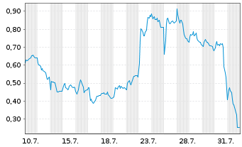 Chart Mini Future Long Daimler Truck Holding - 1 mois