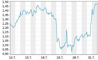 Chart Mini Future Short Daimler Truck Holding - 1 mois