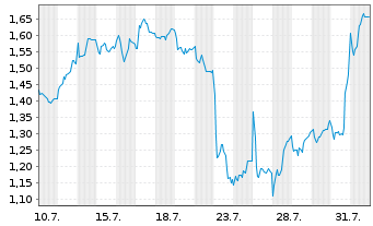 Chart Mini Future Short Daimler Truck Holding - 1 mois