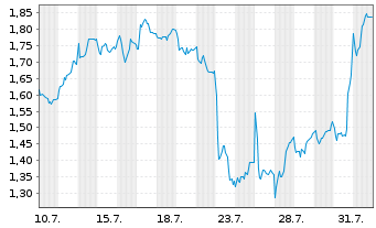 Chart Mini Future Short Daimler Truck Holding - 1 mois