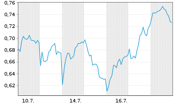 Chart Mini Future Long Airbus - 1 Monat