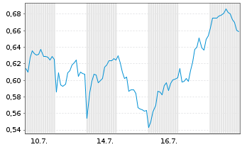 Chart Mini Future Long Airbus - 1 Monat