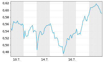 Chart Mini Future Long Airbus - 1 Monat