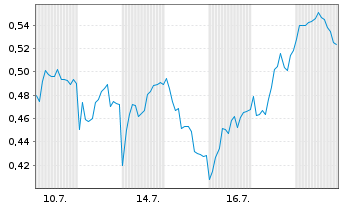 Chart Mini Future Long Airbus - 1 Monat