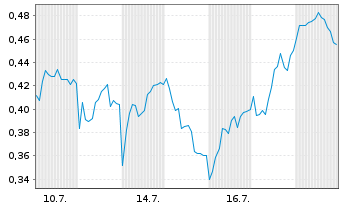 Chart Mini Future Long Airbus - 1 Monat