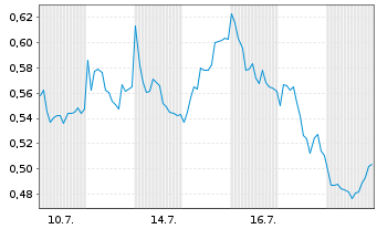 Chart Mini Future Short Airbus - 1 Monat