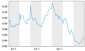 Chart Mini Future Short Airbus - 1 Monat