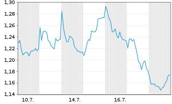Chart Mini Future Short Airbus - 1 Monat